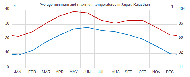 Graph of average maximum and minimum temperatures in Rajasthan